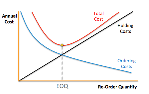  ekonomisk orderkvantitet (EOQ) graf