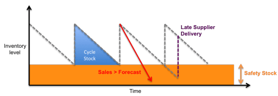 Safety Stock Graph Inventory Management