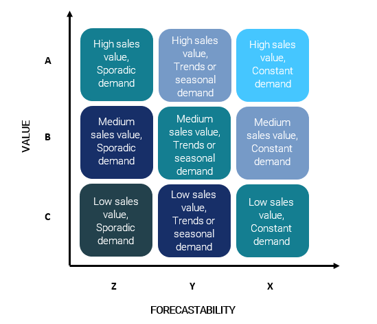 what-is-abc-xyz-inventory-analysis-how-can-it-add-value