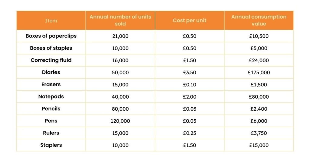 A table showing Use the formula 'annual number of units sold x cost per unit' to calculate the annual consumption value of each item
Annual number of units sold (per item) x cost per unit