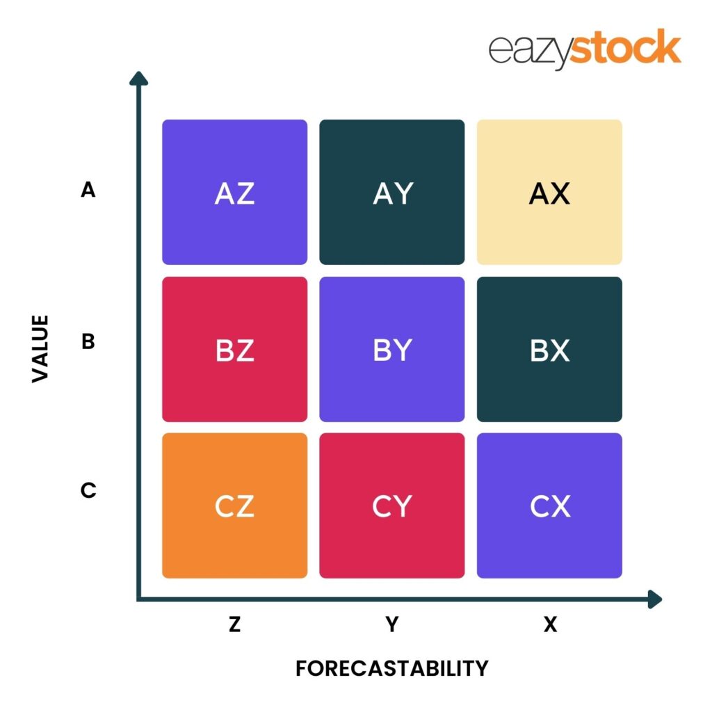 ABC XYZ analysis classification graph clearly showing ABC XYZ inventory analysis based on value and forecastability, to help identify optimal inventory levels.