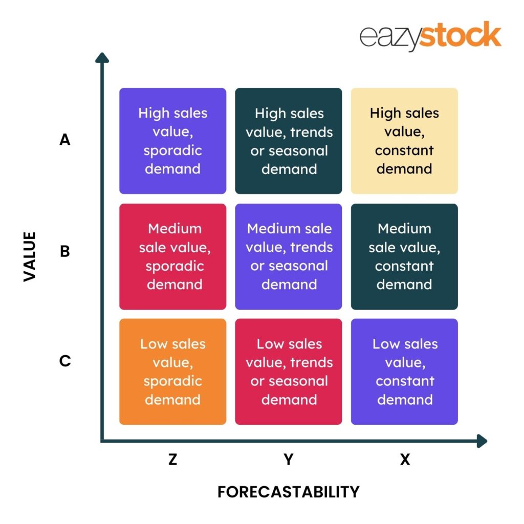 ABC XYZ analysis graph example based on value and forecastability to show to categorise your products into ABC and XYZ categories.